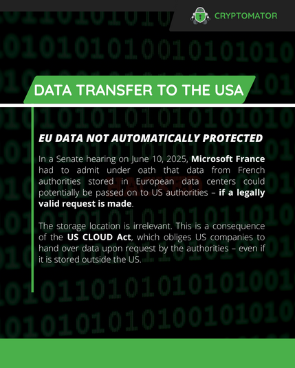 Title "Data Transfer to the USA" with the subheading "EU Data Not Automatically Protected". Text explains Microsoft France's statement under oath that EU data can be handed to US authorities under the CLOUD Act, regardless of storage location.