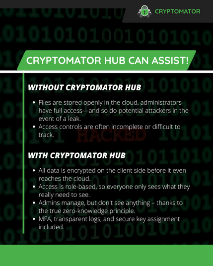 Side-by-side comparison of "Without Cryptomator Hub" and "With Cryptomator Hub". Describes how Hub provides end-to-end encryption, role-based access, true zero-knowledge, MFA, and secure key assignment – protecting data even in case of a breach.