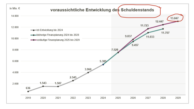 Eine offizielle Grafik der Stadt zeigt wie der Schuldenstand von 635 Millionen im Jahr 2019 auf 13047 Millionen im Jahr 2029 ansteigen wird.