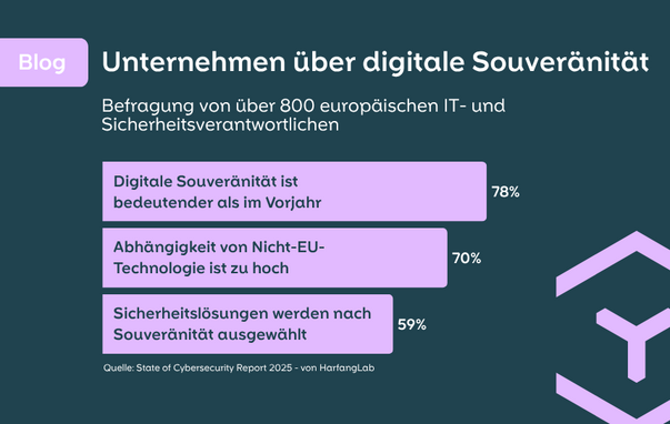 Unternehmen über digitale Souveränität
Befragung von über 800 europäischen IT- und Sicherheitsverantwortlichen