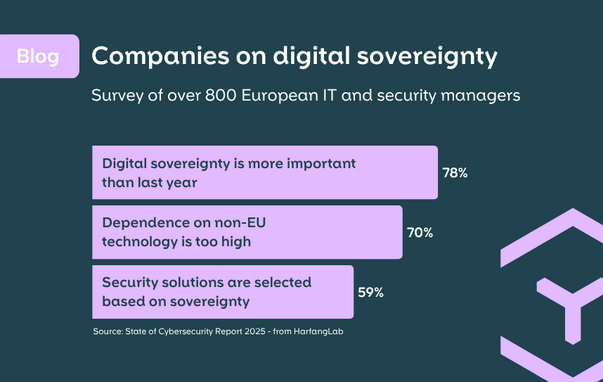 Companies on digital sovereignty
Survey of over 800 European IT and security managers