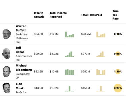 Agnes Chang's graphic for Propublica depicting the minuscule tax rates of Warren Buffett, Jeff Bezos, Michael Bloomberg and Elon Musk.