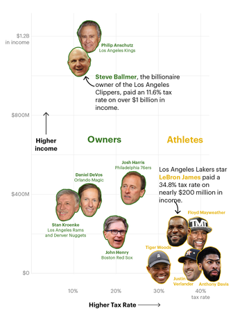 Sports team billionaire tax-avoidance league-table, by Lucas Waldron for Propublica.