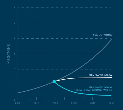 "Scale-up in oceans", figure from Stichting The Ocean Cleanup