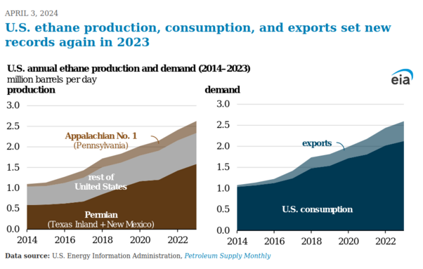 "U.S. ethane production, consumption, and exports set new records again in 2023"