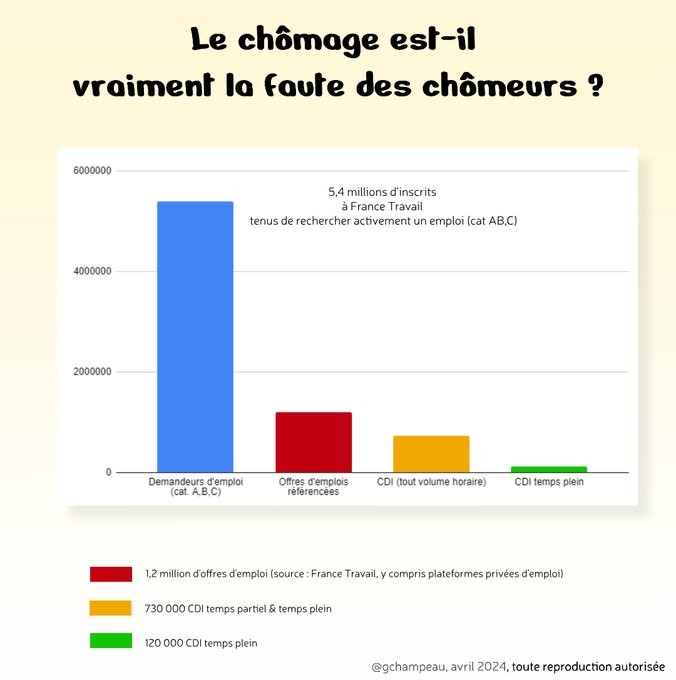 #Graphique Le chômage est-il vraiment de la faute des chômeurs ?