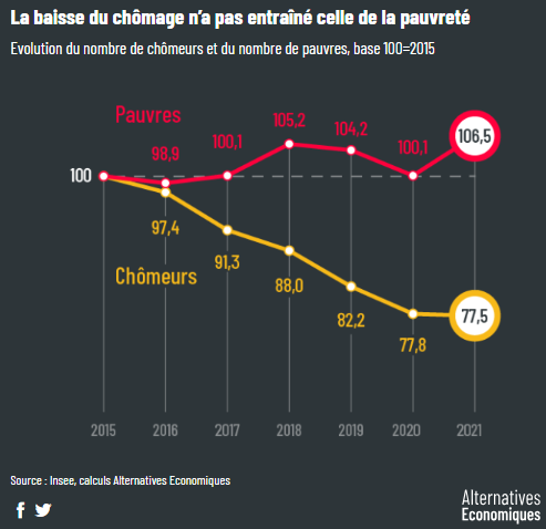 #Graphique La baisse du chômage n'a pas entraîné celle de la pauvreté.