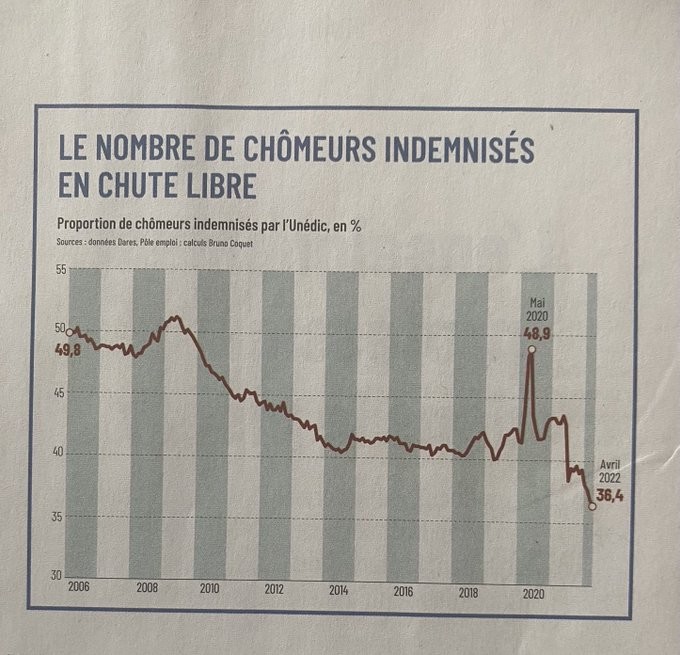 #Graphique Le nombre de chômeurs indemnisés en chute libre (2006 - 2022). Exemple Avril 2022 : 36,4% des inscrits sont indemnisés.