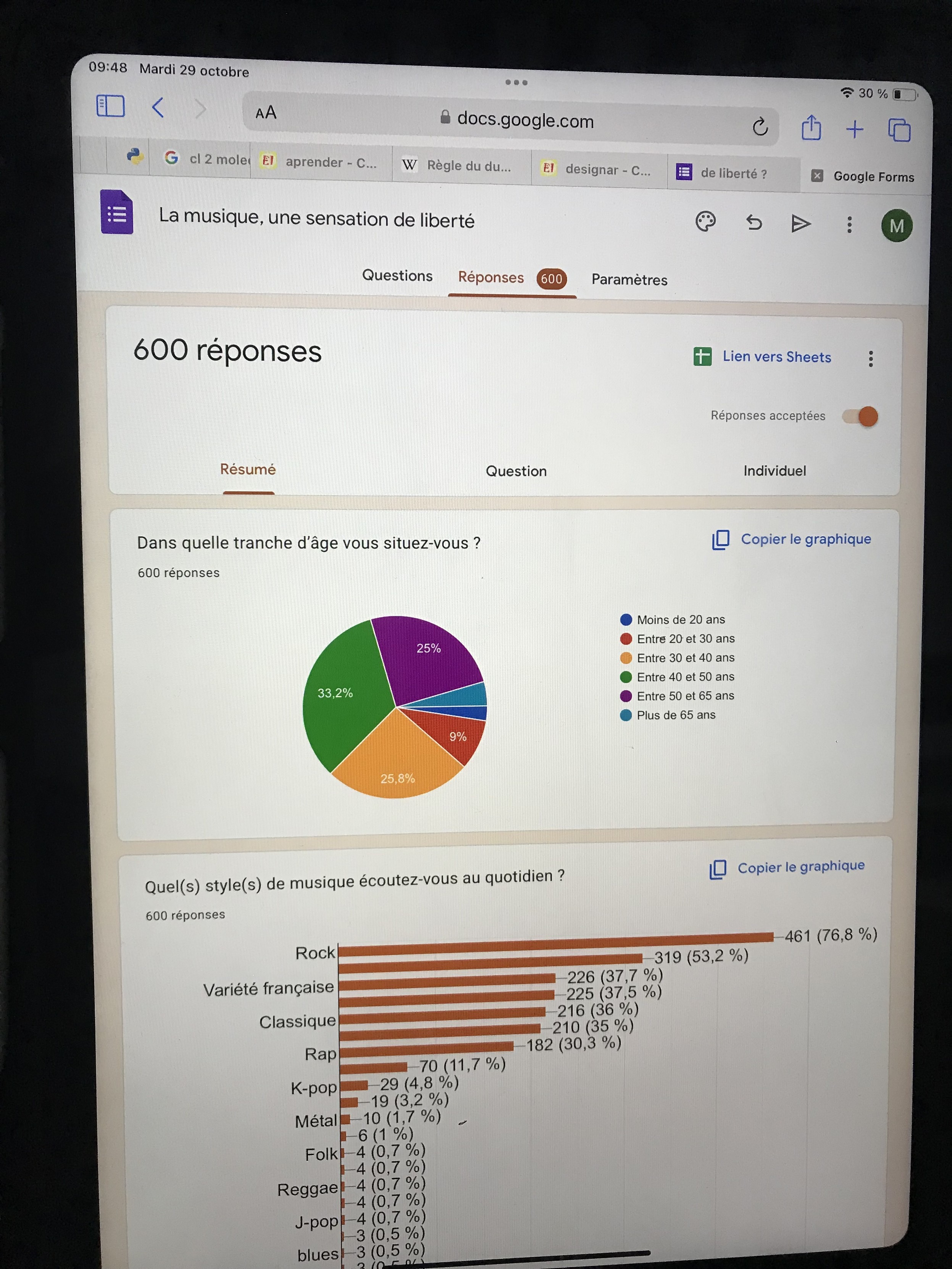 Écran d’iPad (prêté par l’école) affichant les statistiques du sondage. 600 réponses, et différents graphiques (répartition par âge, styles de musique, etc.)

