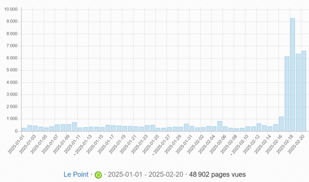 Quasiment 49 000 vues depuis le début de l'année, dont plus de la moitié ces quatre derniers jours