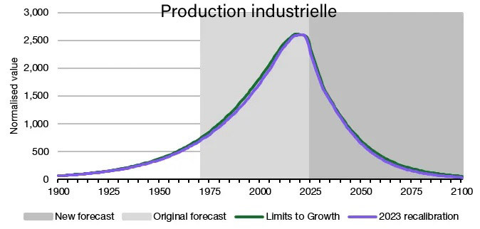 Courbe de la production industrielle mondiale. Une ascension exponentielle jusque vers 2025, une chute aussi brutale à partir de maintenant.