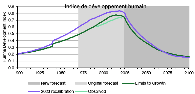 Courbe de l'IDH (Indice de Développement Humain). La courbe s'effondre à partir de 2025.