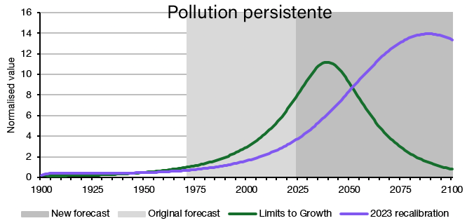 Courbe de la pollution persistante. Les données observées montrent une augmentation plus lente, par rapport aux données projetées en 1972, mais également un maximum de pollution bien plus élevé à long terme.