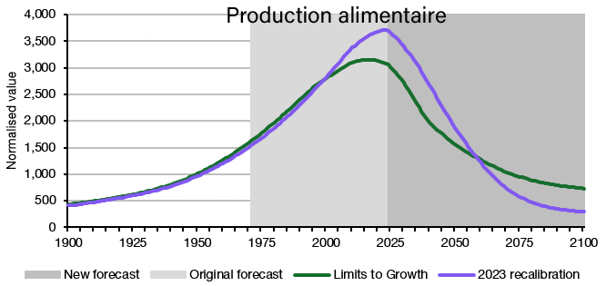 Courbe de la production alimentaire. L'industrialisation extrême a permis d'augmenter les rendements, par rapport aux projections de 1972 ; mais cela n'évite pas la chute drastique de cette courbe à partir de 2025.
