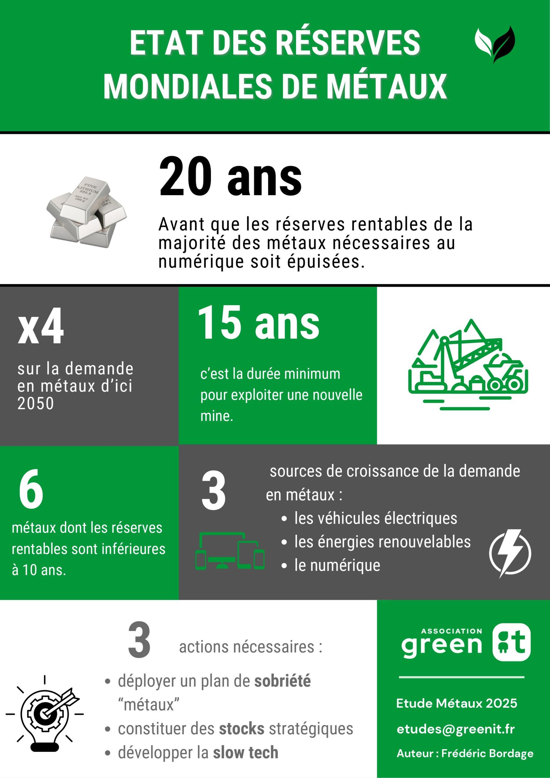 État des réserves mondiales de métaux, étude réalisée par GreenIT, octobre 2025