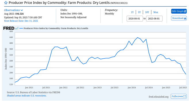 U.S. Bureau of Labor Statistics, Producer Price Index by Commodity: Farm Products: Dry Lentils [WPU01130121], retrieved from FRED, Federal Reserve Bank of St. Louis; https://fred.stlouisfed.org/series/WPU01130121, November 15, 2025.
