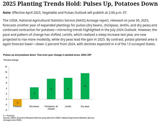 2025 Planting Trends Hold: Pulses Up, Potatoes Down

Note: Effective April 2025, Vegetable and Pulses Outlook will publish at 2:00 p.m. ET.

The USDA, National Agricultural Statistics Service (NASS) Acreage report, released on June 30, 2025, forecasts another year of expanded plantings for pulses (dry beans, chickpeas, lentils, and dry peas) and continued contraction for potatoes—mirroring trends highlighted in the July 2024 Outlook. However, the pace and pattern of change has shifted. Lentils,…