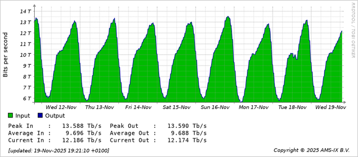 Chart of total traffic at AMSIX, one of the biggest internet exchanges in the world