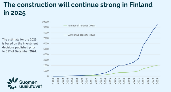 Chart showing that expected installations of wind power in 2025, while lower than in 2024, should allow to reach almost 10 GW in capacity