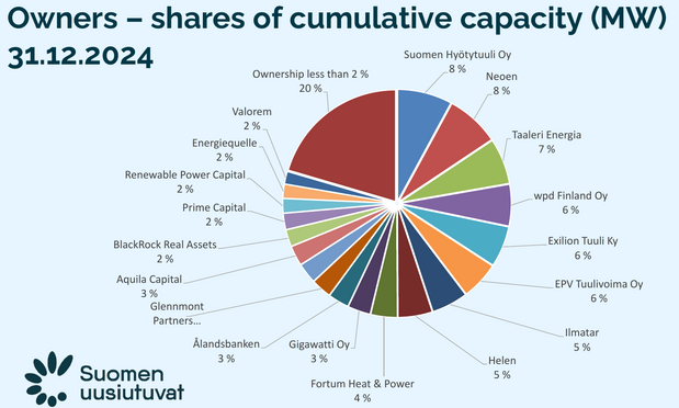Helen owns 5 % of the total capacity in the country, trailing investors like Neoen