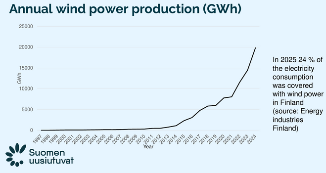 Actual power production increased about as fast as capacity