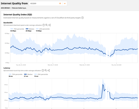 Cloudflare internet quality statistics showing an increase in latency and some metrics gap for AS3269