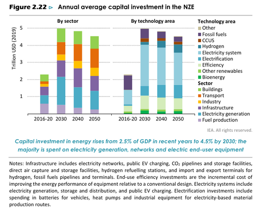annual investment in electricity generation rising from just over USD 500 billion over the last five years to more than USD 1 600 billion in 2030, before falling back as the cost of renewable energy technologies continues to decline. Annual nuclear investment rises too: it more than doubles by 2050 compared with current levels. Annual investment in fuel supply however drops from about USD 575 billion on average over the last half‐decade to USD 315 billion in 2030 and USD 110 billion in 2050. Th…