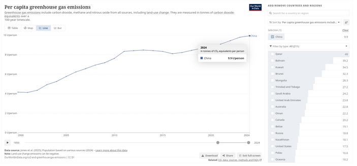 Chart showing per capita emissions of 9.9 tCO2eq/year in China (not consumption based?) in 2024, barely changed from 2023.

----

Per capita greenhouse gas emissions

Greenhouse gas emissions include carbon dioxide, methane and nitrous oxide from all sources, including land-use change.They are measured in tonnes of carbon dioxide-equivalents over a 100-year timescale.

Data source: Jones et al. (2025); Population based on various sources (2024) – Learn more about this data

Note: Land-use chang…