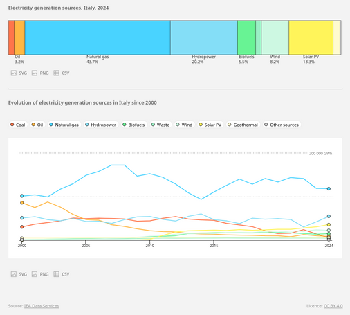  Electricity generation sources, Italy, 2024 

Hydro is at 20 %, wind+solar 21 %