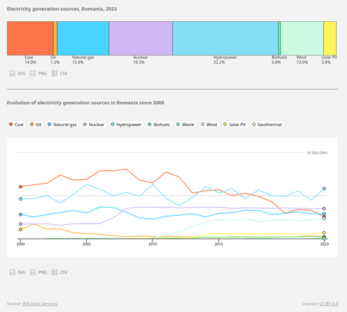 Evolution of electricity generation sources in Romania since 2000 

Hydro is at 30 %, wind+solar 17 %