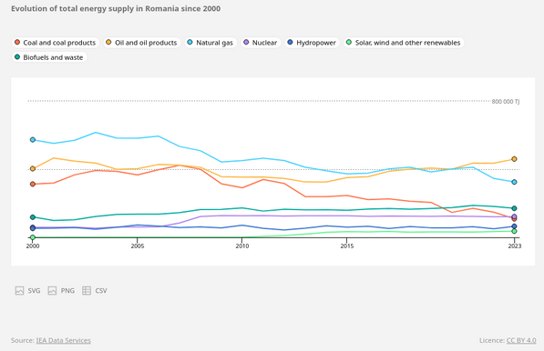 Evolution of total energy supply in Romania since 2000

Oil and oil products use increased from 400 to 460 TJ between 2000 and 2023. This matches an increase in emissions from the transportation sector.