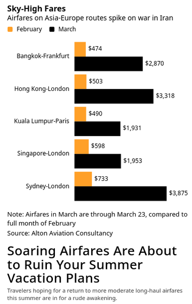 Sky-High Fares
Airfares on Asia-Europe routes spike on war in Iran
® February @ March
$474
Bangkok-Frankfurt
$2,870
$503
Hong Kong-London
$3318
$490
Kuala Lumpur-Paris
$1,931
$508
Singapore-London
$1,953
$733
Sydney-London
$3,875
Note: Airfares in March are through March 23, compared to
full month of February
Source: Alton Aviation Consultancy
Soaring Airfares Are About
to Ruin Your Summer
Vacation Plans
Travelers hoping fo a return to more moderate ong: ifares
