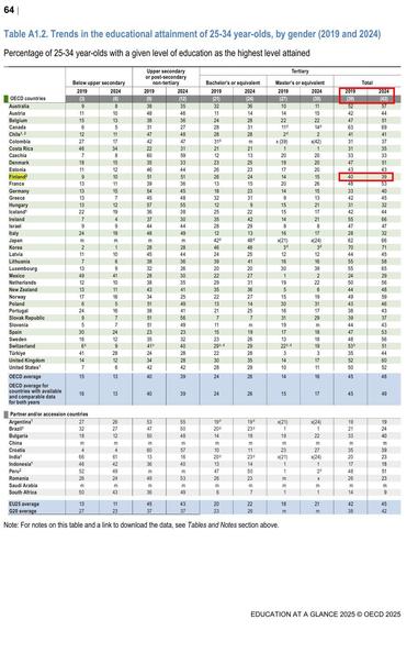 From Education at a Glance 2025: "Table A1.2. Trends in the educational attainment of 25-34 year-olds, by gender (2019 and 2024): Percentage of 25-34 year-olds with a given level of education as the highest level attained".

Share of youngsters in Finland who completed a degree in higher education dropped from 40 % to 39 % between 2019 and 2024, meaning Finland has now dropped below the OECD average (which went from 39 to 42 in the same period).