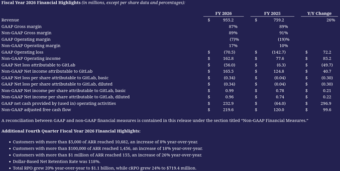 «Additional Fourth Quarter Fiscal Year 2026 Financial Highlights:

    Customers with more than $5,000 of ARR reached 10,682, an increase of 8% year-over-year.
    Customers with more than $100,000 of ARR reached 1,456, an increase of 18% year-over-year.
    Customers with more than $1 million of ARR reached 155, an increase of 26% year-over-year.
    Dollar-Based Net Retention Rate was 118%.»