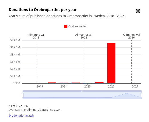 See if you can notice the contribution of Mullvad's co-founder and co-CEO, knowing that he gave 5 million SEK.
Image source: https://donation.watch/en/sweden/party/1152/timeline