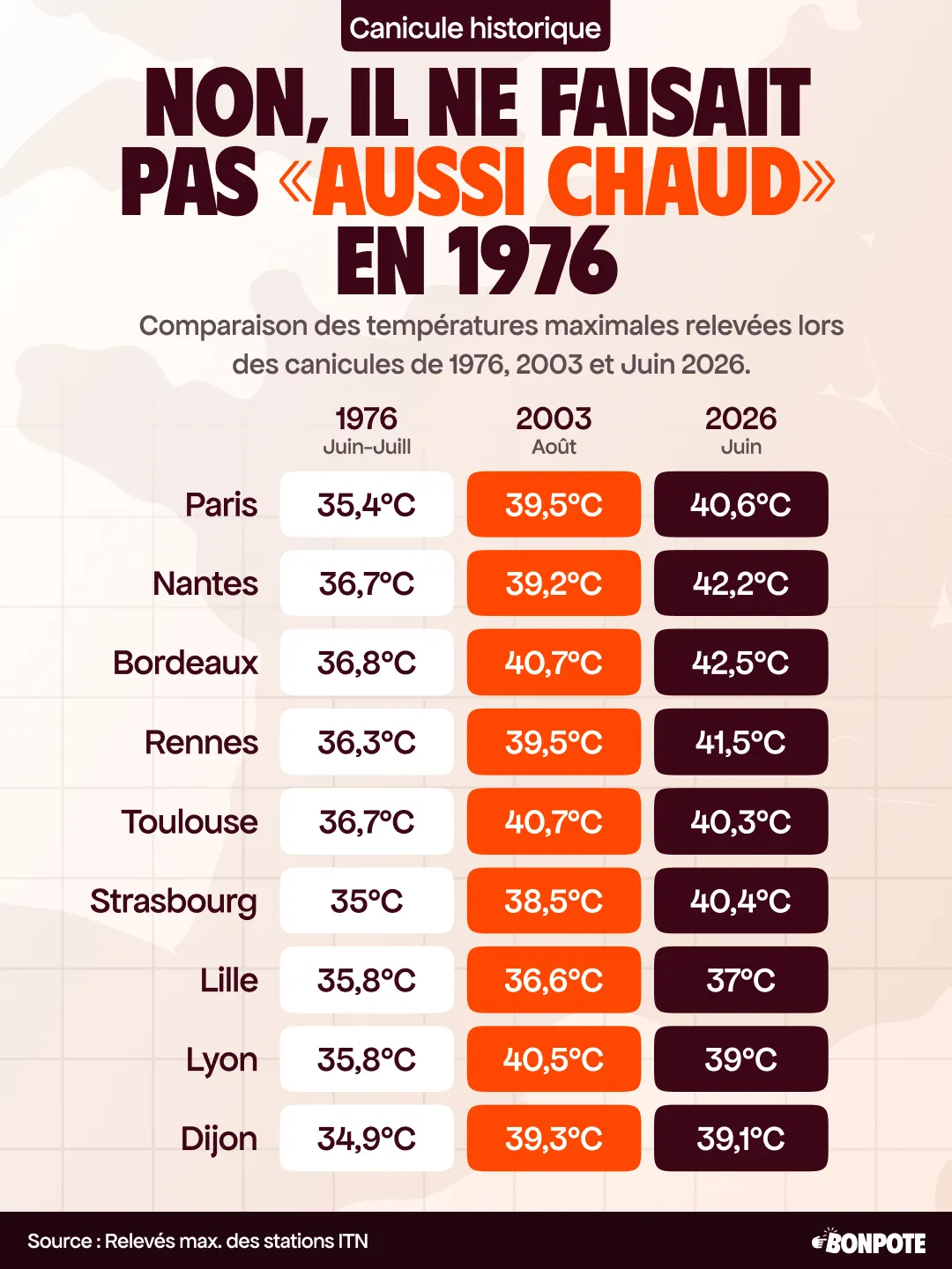Comparaison des températures maximales dans les plus grandes villes de France lors des canicules de 1976, 2003 et 2026. Elles sont systématiquement largement supérieures en 2026 qu'en 1976.